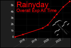 Total Graph of Rainyday