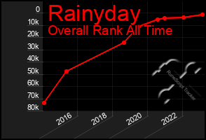 Total Graph of Rainyday