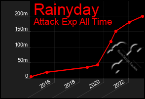 Total Graph of Rainyday