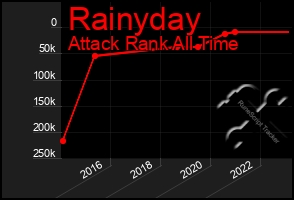 Total Graph of Rainyday