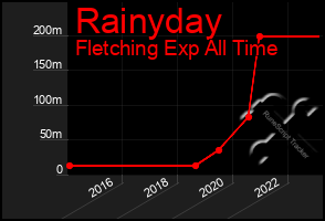 Total Graph of Rainyday