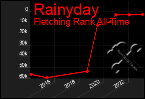 Total Graph of Rainyday