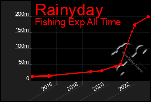 Total Graph of Rainyday