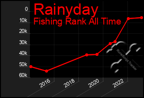 Total Graph of Rainyday