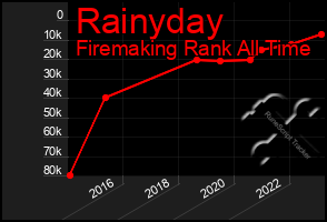 Total Graph of Rainyday