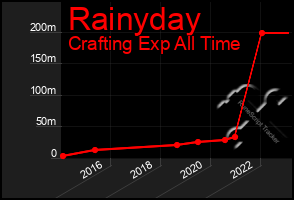 Total Graph of Rainyday