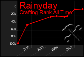 Total Graph of Rainyday