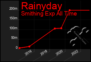 Total Graph of Rainyday