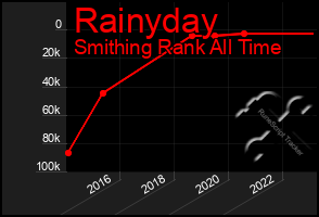 Total Graph of Rainyday