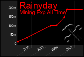 Total Graph of Rainyday