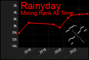 Total Graph of Rainyday