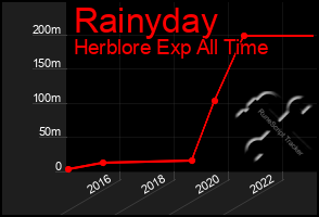 Total Graph of Rainyday