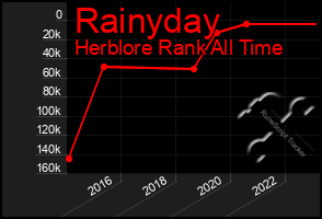 Total Graph of Rainyday