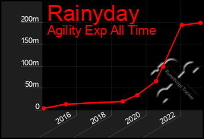 Total Graph of Rainyday