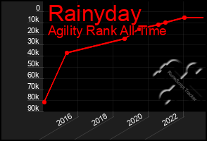 Total Graph of Rainyday