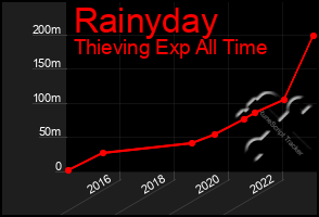 Total Graph of Rainyday