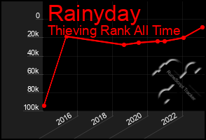 Total Graph of Rainyday