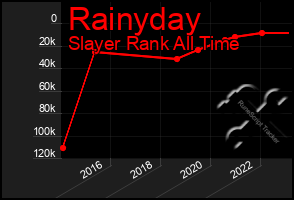 Total Graph of Rainyday