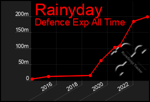 Total Graph of Rainyday