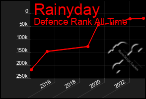 Total Graph of Rainyday