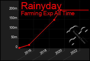 Total Graph of Rainyday