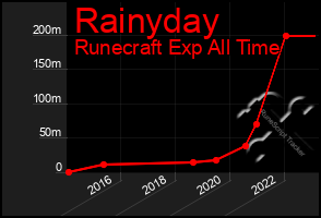 Total Graph of Rainyday