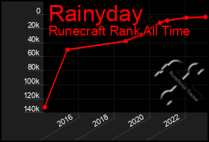 Total Graph of Rainyday