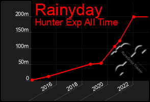 Total Graph of Rainyday