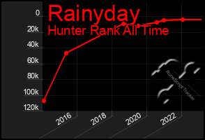 Total Graph of Rainyday