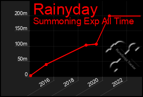 Total Graph of Rainyday