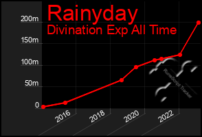 Total Graph of Rainyday