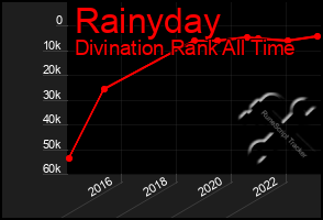 Total Graph of Rainyday