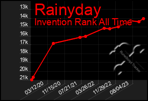 Total Graph of Rainyday