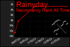 Total Graph of Rainyday