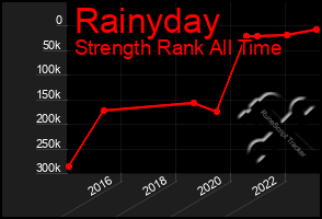 Total Graph of Rainyday