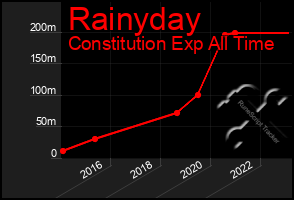 Total Graph of Rainyday