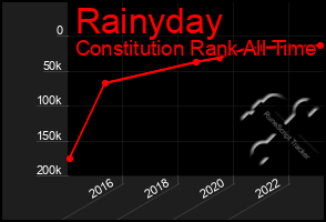 Total Graph of Rainyday