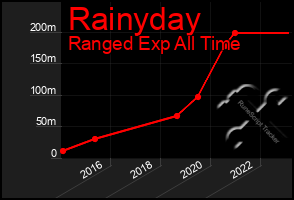 Total Graph of Rainyday