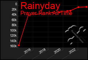 Total Graph of Rainyday