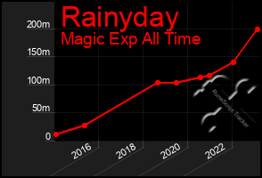 Total Graph of Rainyday