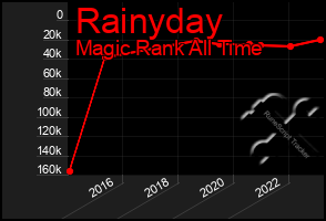 Total Graph of Rainyday