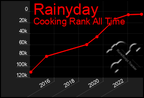 Total Graph of Rainyday