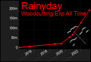 Total Graph of Rainyday