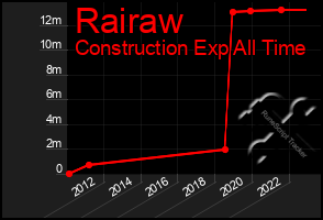 Total Graph of Rairaw