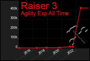 Total Graph of Raiser 3
