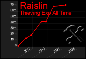 Total Graph of Raislin