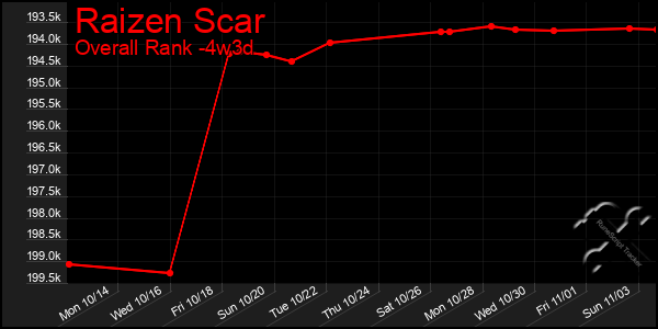 Last 31 Days Graph of Raizen Scar