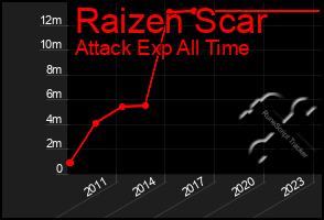 Total Graph of Raizen Scar