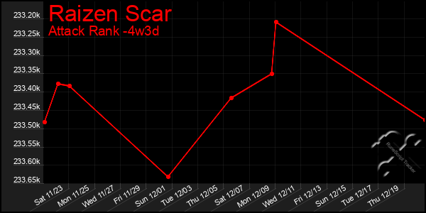 Last 31 Days Graph of Raizen Scar