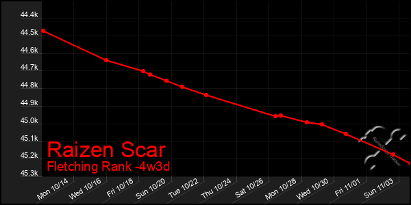 Last 31 Days Graph of Raizen Scar